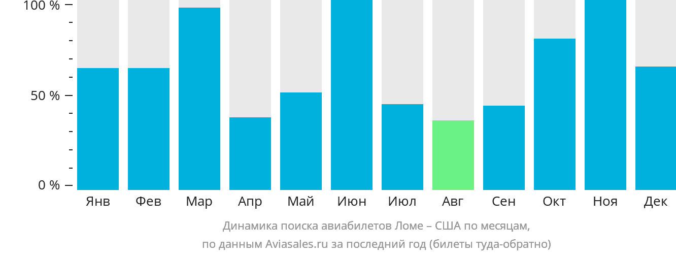 Динамика поиска авиабилетов из Ломе в США по месяцам