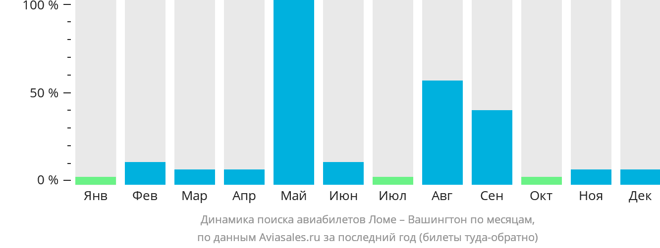 Динамика поиска авиабилетов из Ломе в Вашингтон по месяцам