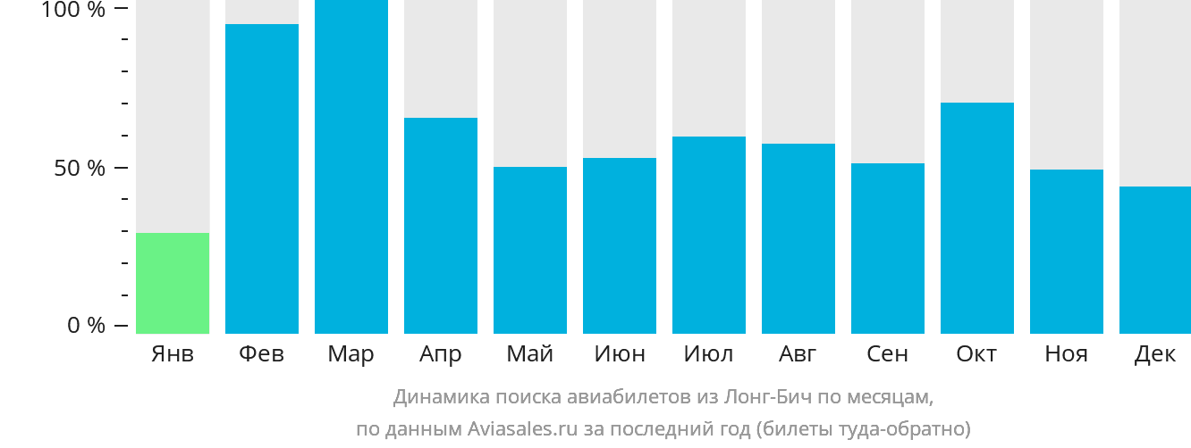 Динамика поиска авиабилетов из Лонг-Бич по месяцам