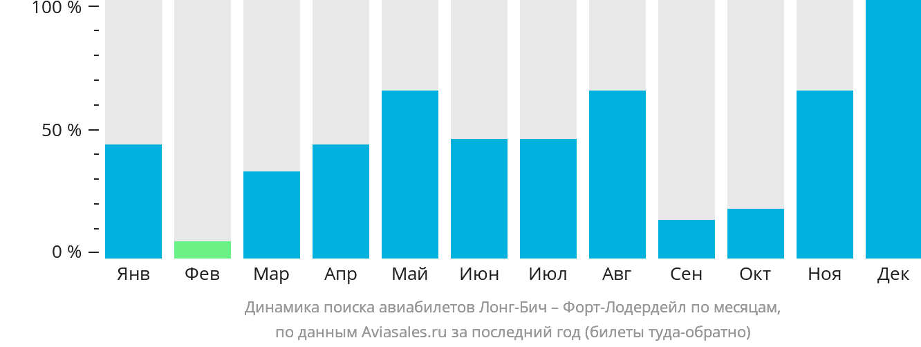 Динамика поиска авиабилетов из Лонг-Бич в Форт-Лодердейл по месяцам