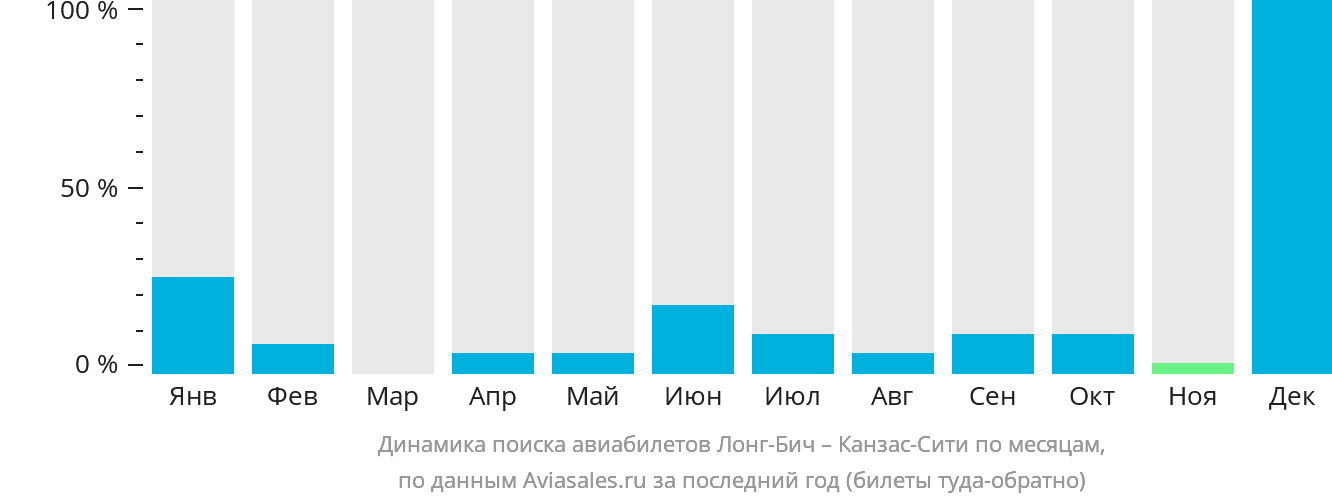 Динамика поиска авиабилетов из Лонг-Бич в Канзас-Сити по месяцам