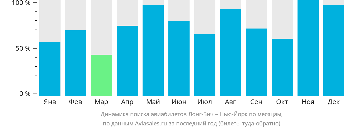 Динамика поиска авиабилетов из Лонг-Бич в Нью-Йорк по месяцам