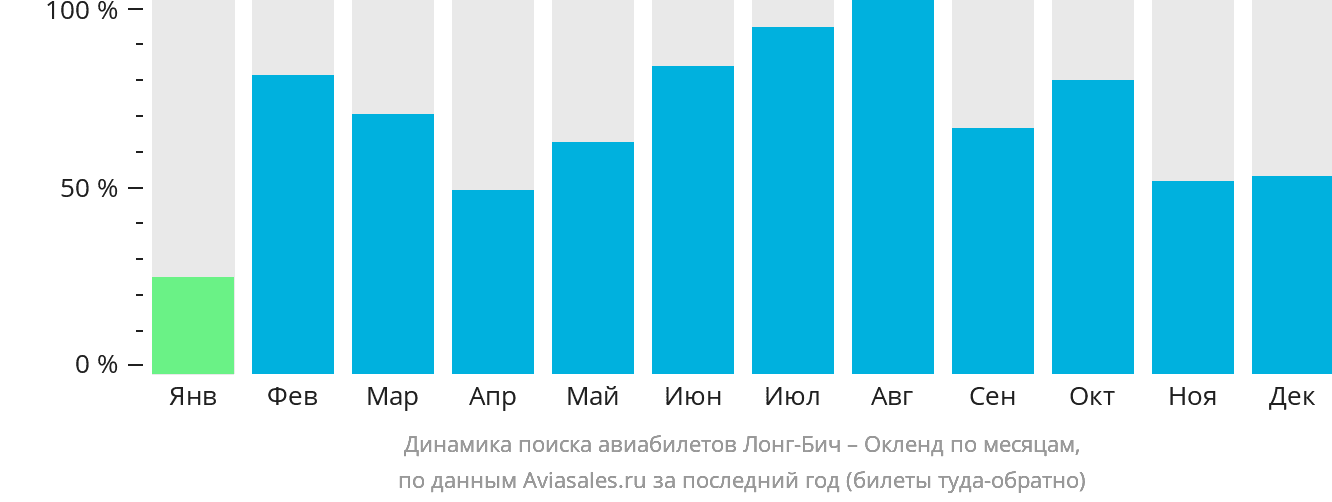 Динамика поиска авиабилетов из Лонг-Бич в Окленд по месяцам