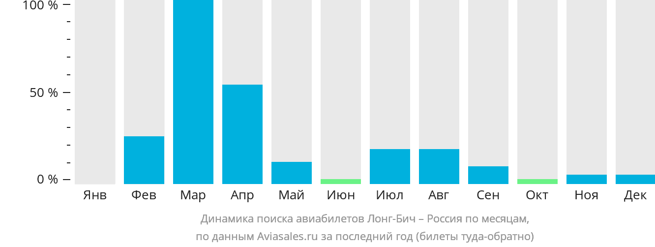 Динамика поиска авиабилетов из Лонг-Бич в Россию по месяцам