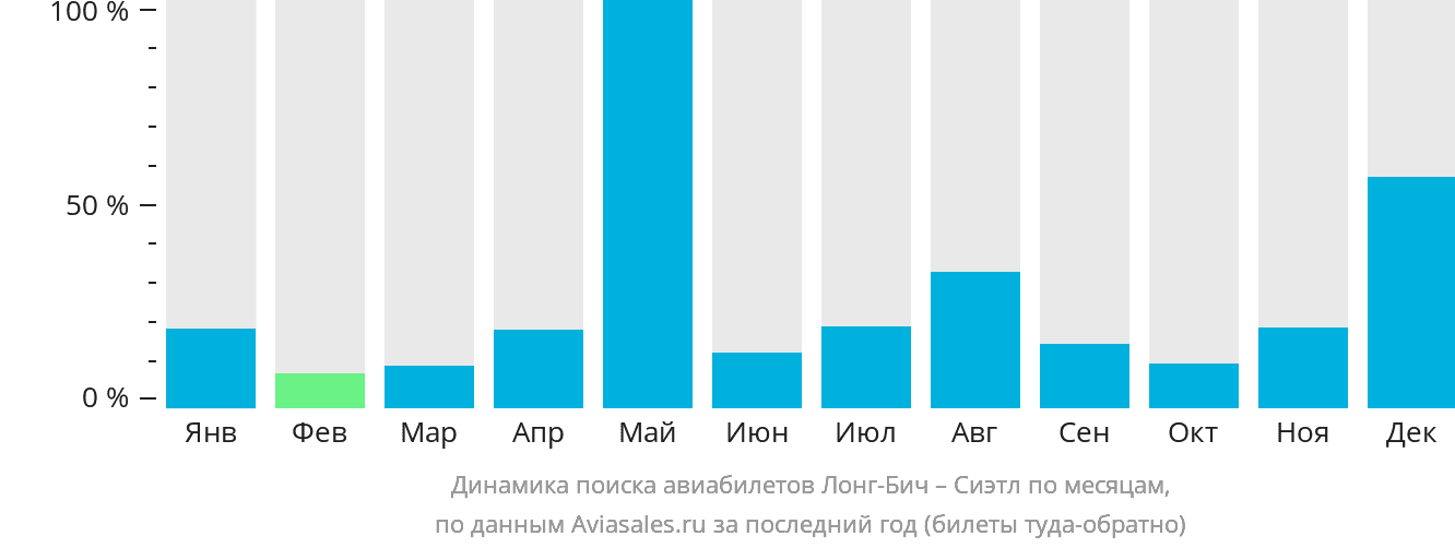 Динамика поиска авиабилетов из Лонг-Бич в Сиэтл по месяцам