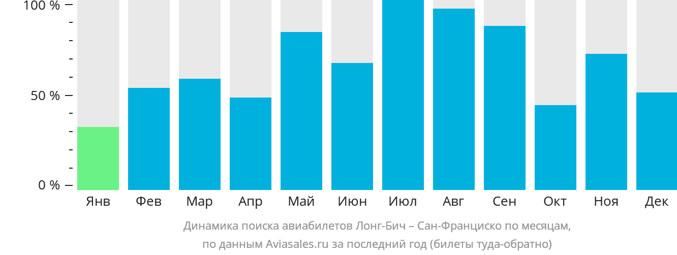 Динамика поиска авиабилетов из Лонг-Бич в Сан-Франциско по месяцам