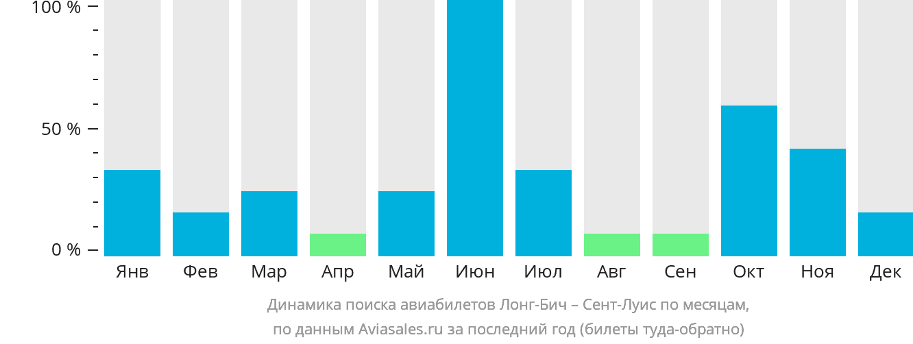 Динамика поиска авиабилетов из Лонг-Бич в Сент-Луис по месяцам