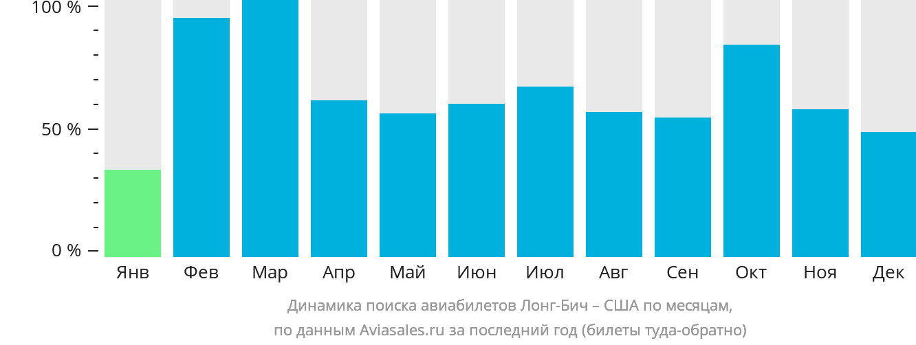 Динамика поиска авиабилетов из Лонг-Бич в США по месяцам