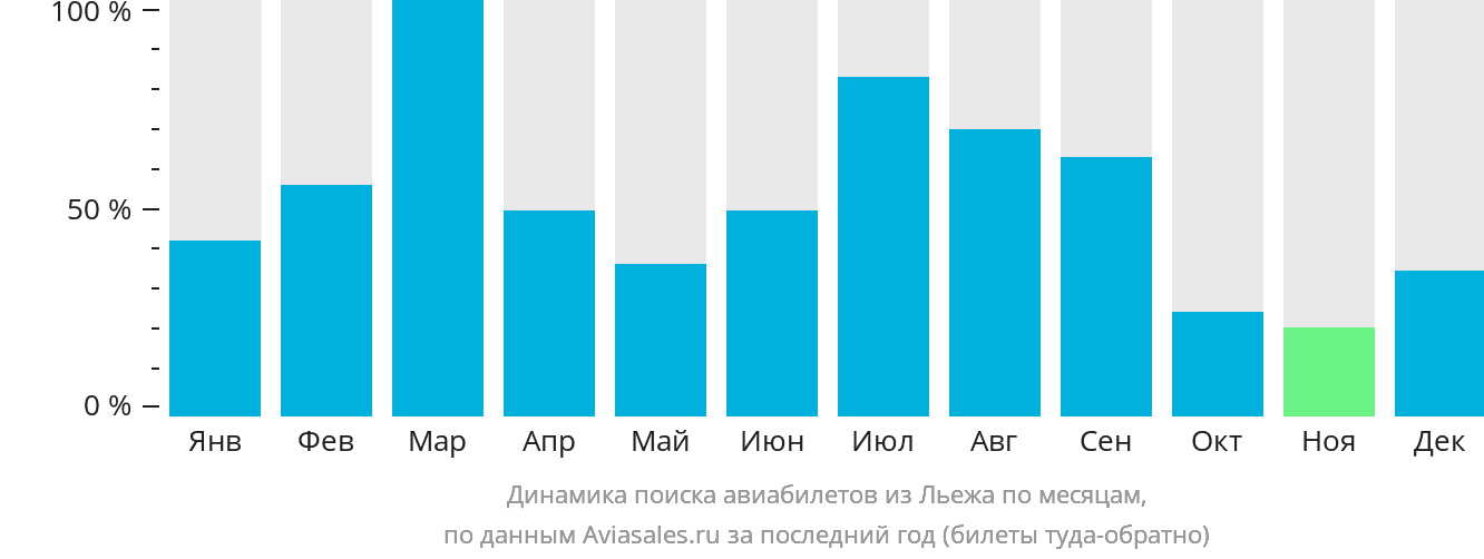 Динамика поиска авиабилетов из Льежа по месяцам