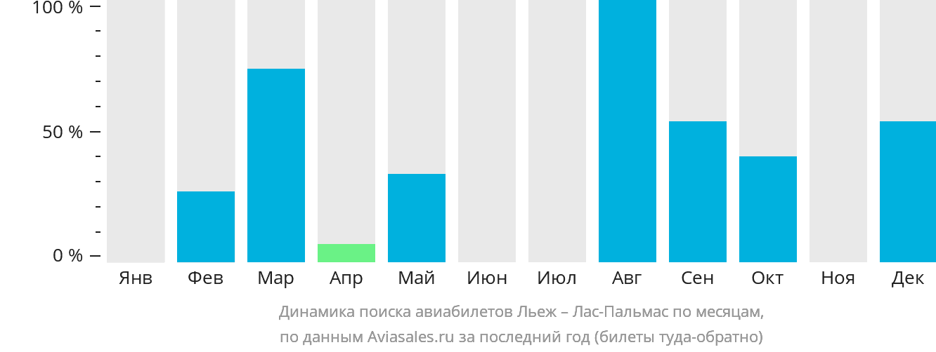 Динамика поиска авиабилетов из Льежа в Лас-Пальмас по месяцам
