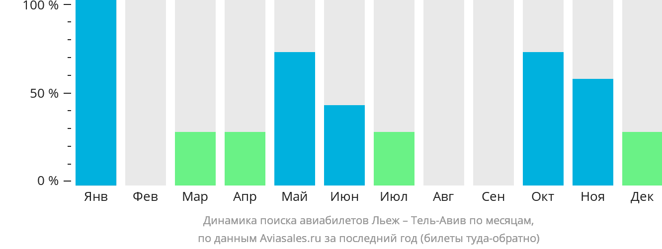 Динамика поиска авиабилетов из Льежа в Тель-Авив по месяцам