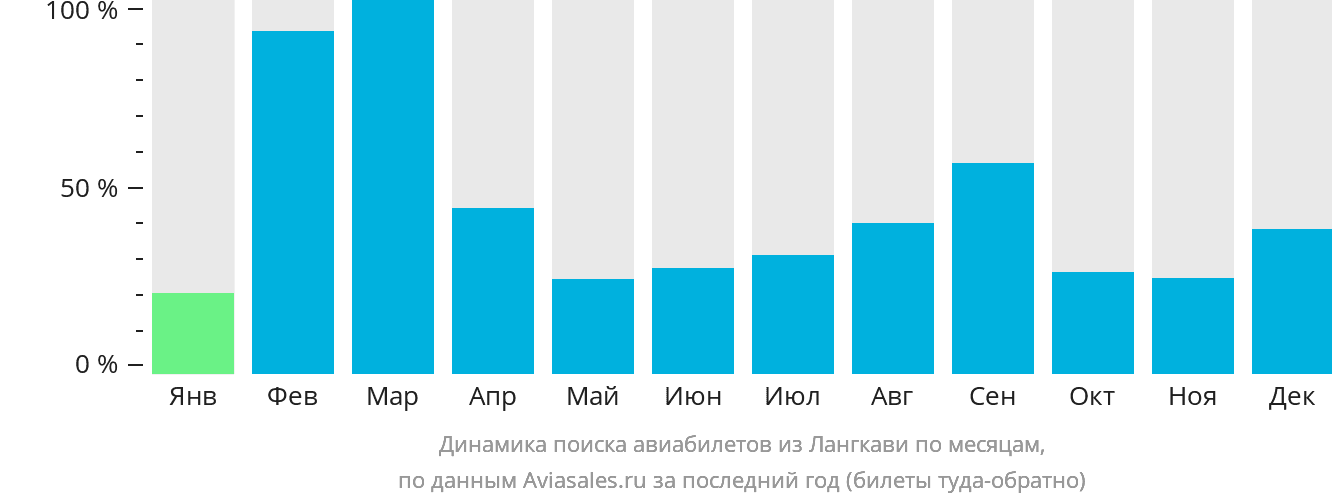 Динамика поиска авиабилетов из Лангкави по месяцам