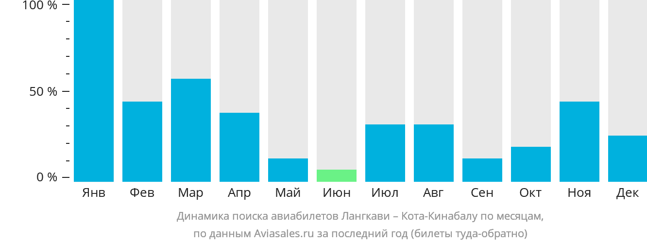 Динамика поиска авиабилетов из Лангкави в Кота-Кинабалу по месяцам