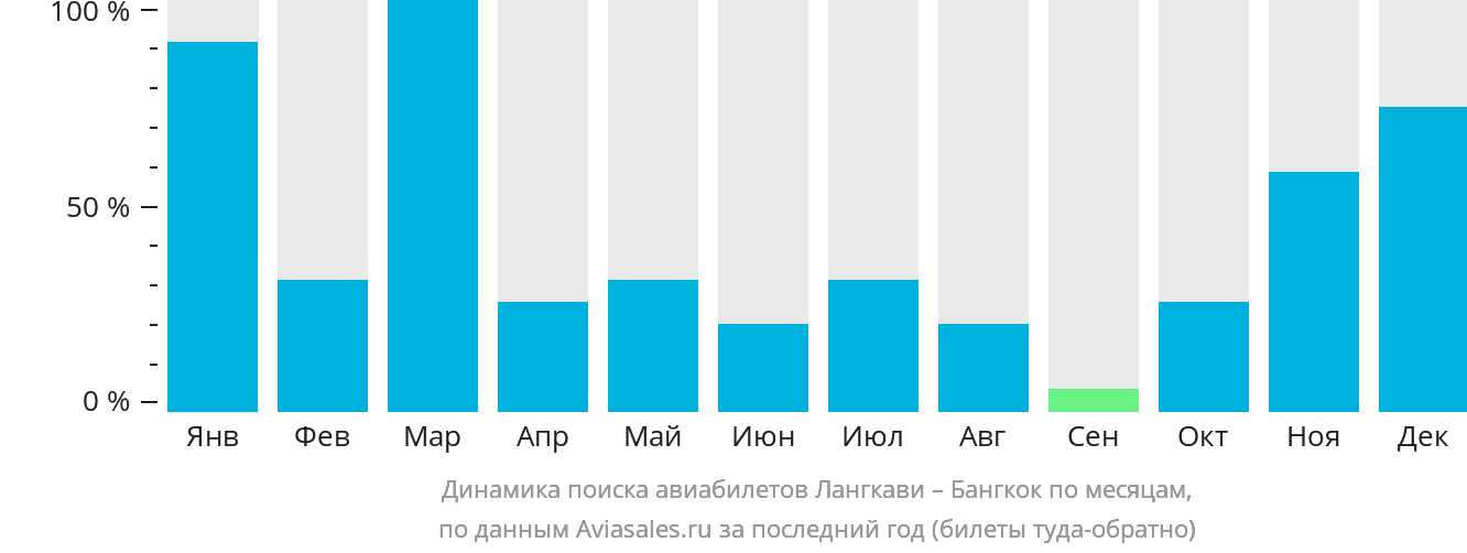 Динамика поиска авиабилетов из Лангкави в Бангкок по месяцам