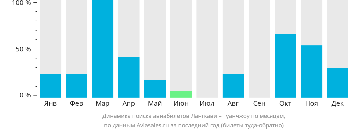 Динамика поиска авиабилетов из Лангкави в Гуанчжоу по месяцам