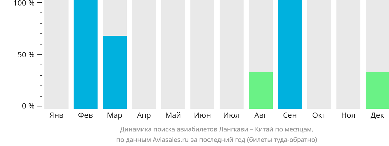 Динамика поиска авиабилетов из Лангкави в Китай по месяцам