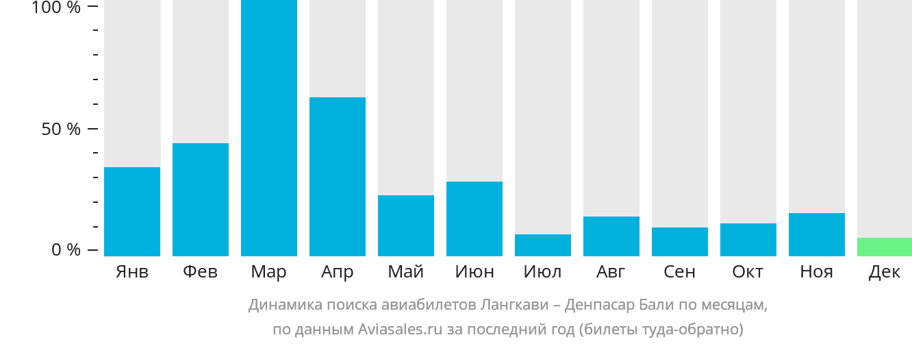 Динамика поиска авиабилетов из Лангкави в Денпасар (Бали) по месяцам