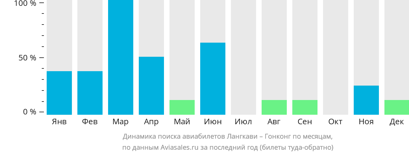Динамика поиска авиабилетов из Лангкави в Гонконг по месяцам