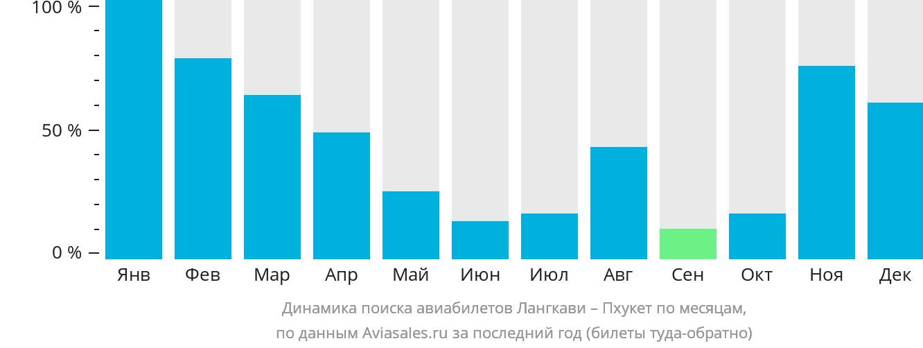 Динамика поиска авиабилетов из Лангкави на Пхукет по месяцам