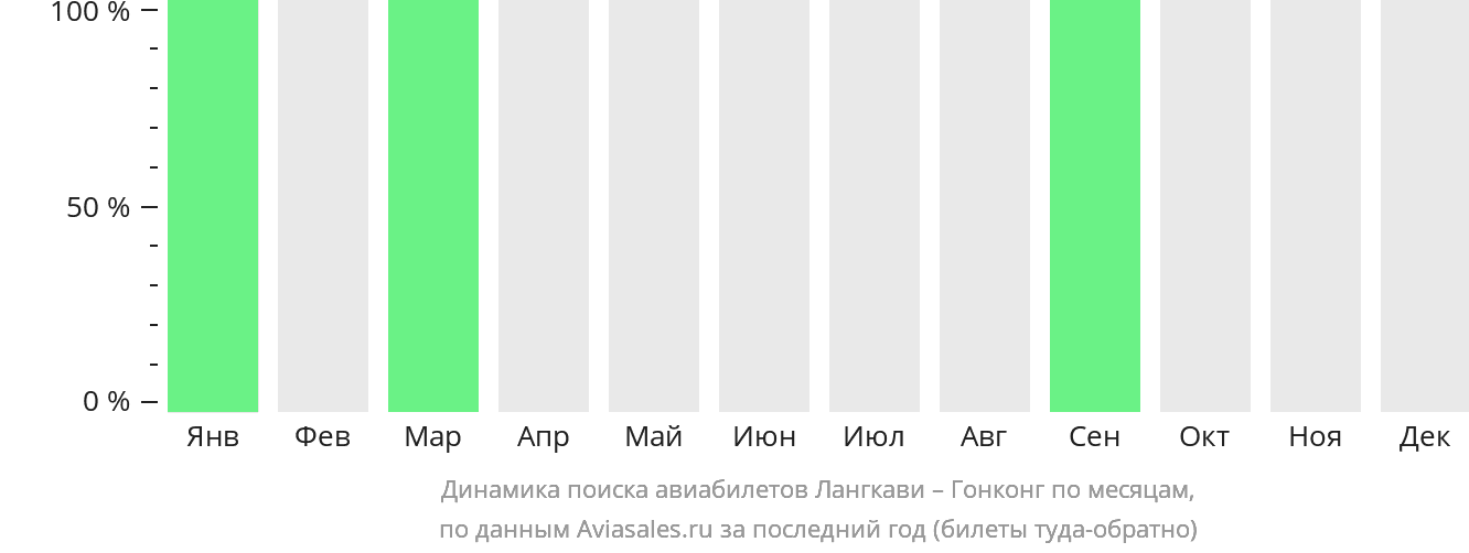 Динамика поиска авиабилетов из Лангкави в Гонконг по месяцам
