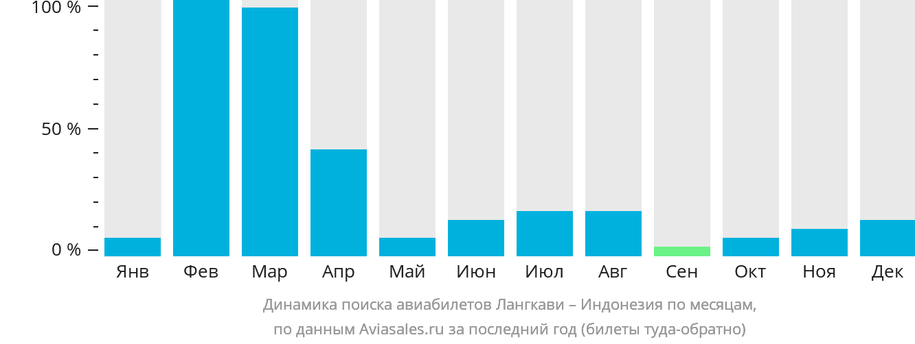Динамика поиска авиабилетов из Лангкави в Индонезию по месяцам