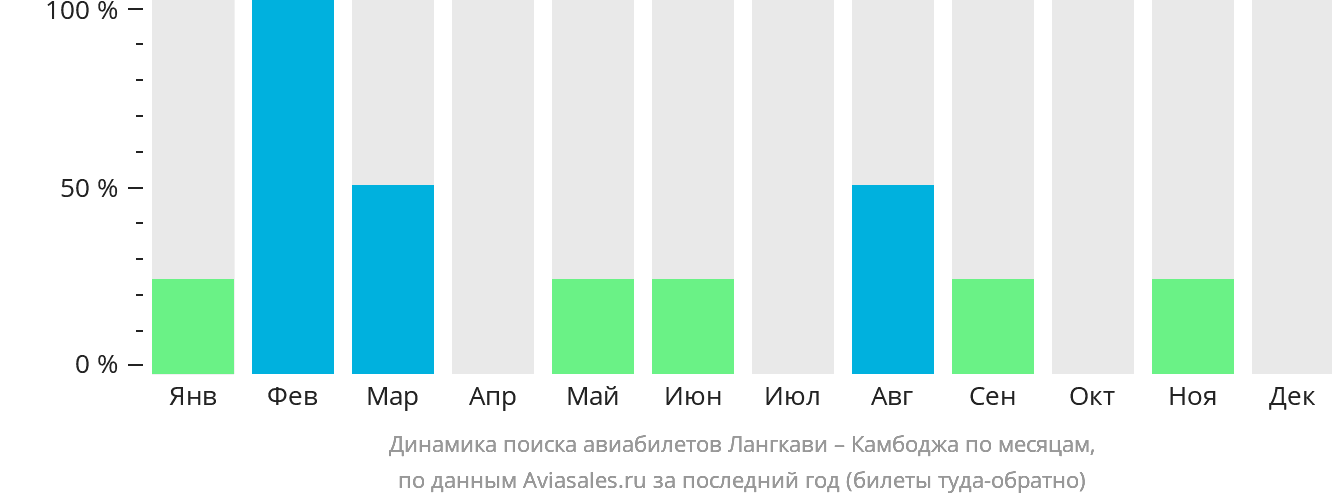 Динамика поиска авиабилетов из Лангкави в Камбоджу по месяцам