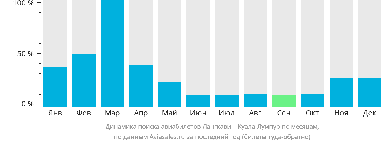Динамика поиска авиабилетов из Лангкави в Куала-Лумпур по месяцам