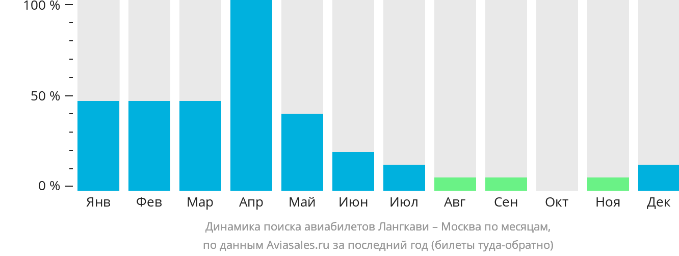 Динамика поиска авиабилетов из Лангкави в Москву по месяцам