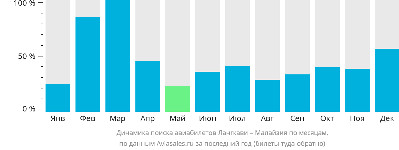 Динамика поиска авиабилетов из Лангкави в Малайзию по месяцам