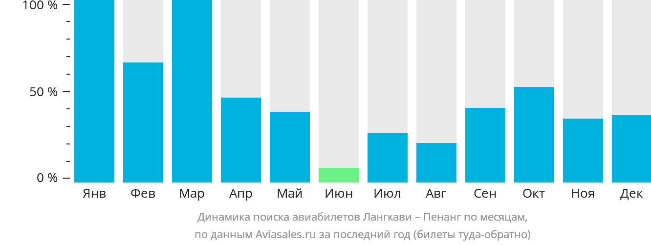 Динамика поиска авиабилетов из Лангкави в Пенанг по месяцам