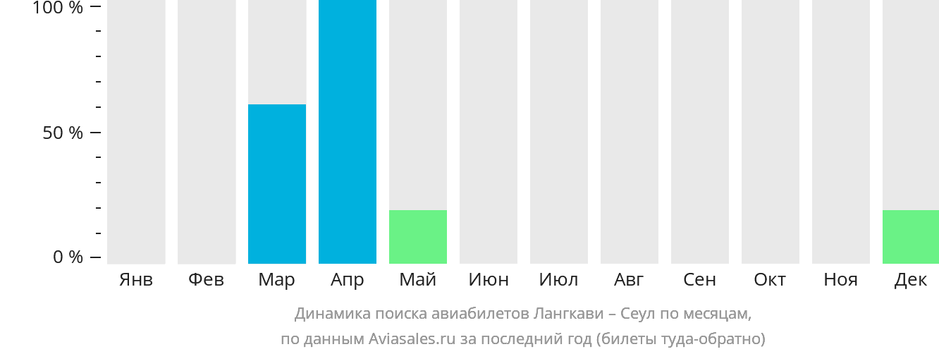 Динамика поиска авиабилетов из Лангкави в Сеул по месяцам