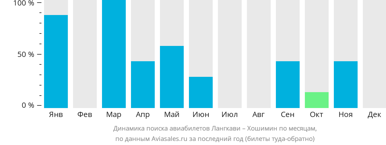 Динамика поиска авиабилетов из Лангкави в Хошимин по месяцам