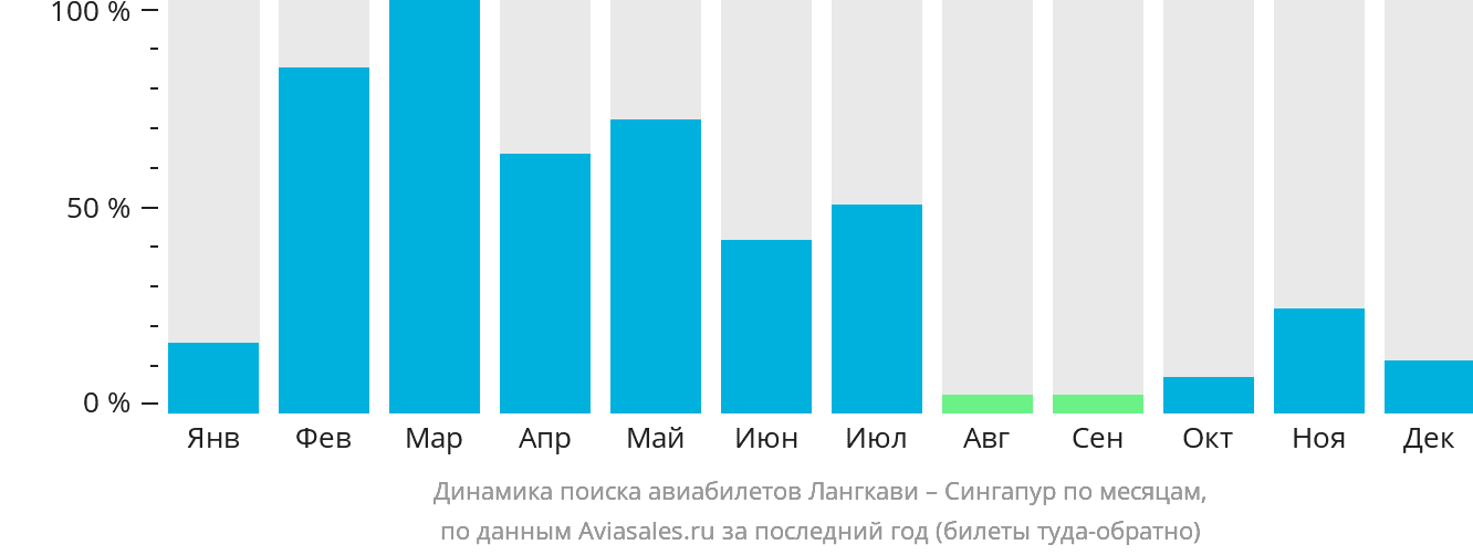 Динамика поиска авиабилетов из Лангкави в Сингапур по месяцам