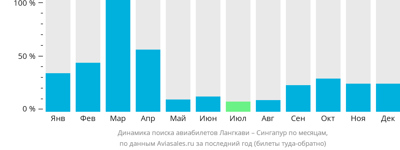 Динамика поиска авиабилетов из Лангкави в Сингапур по месяцам