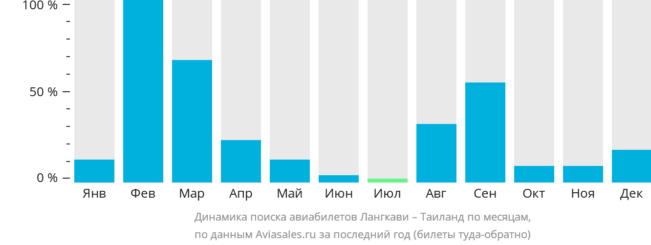 Динамика поиска авиабилетов из Лангкави в Таиланд по месяцам