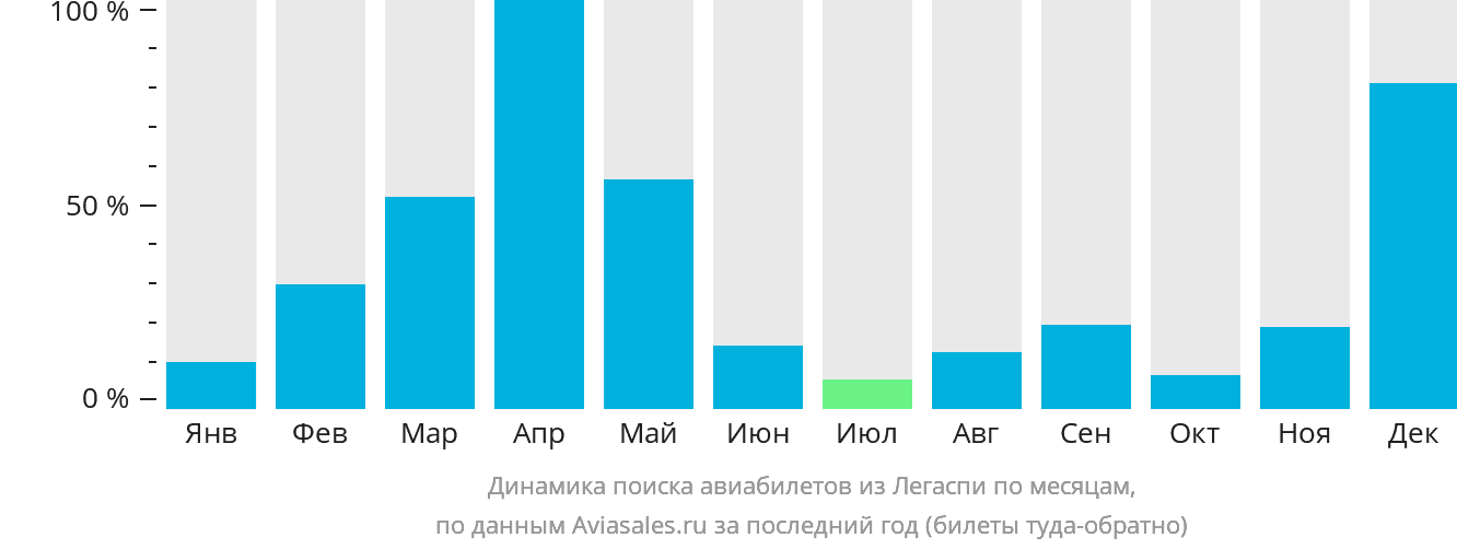 Динамика поиска авиабилетов из Легаспи по месяцам
