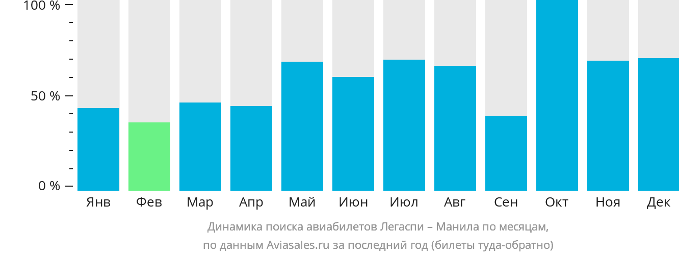 Динамика поиска авиабилетов из Легаспи в Манилу по месяцам