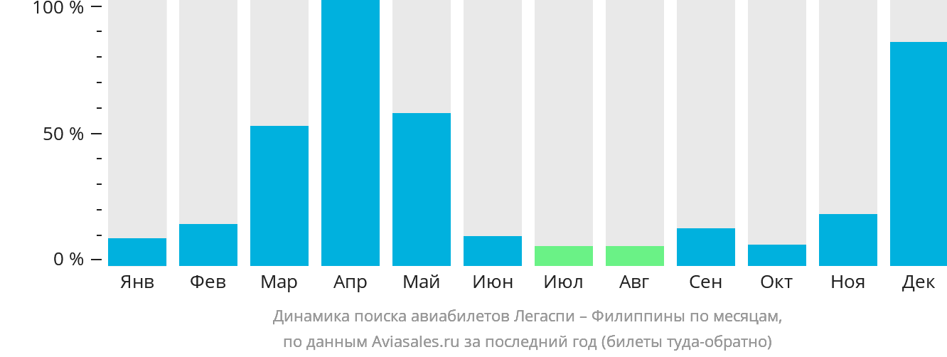 Динамика поиска авиабилетов из Легаспи на Филиппины по месяцам