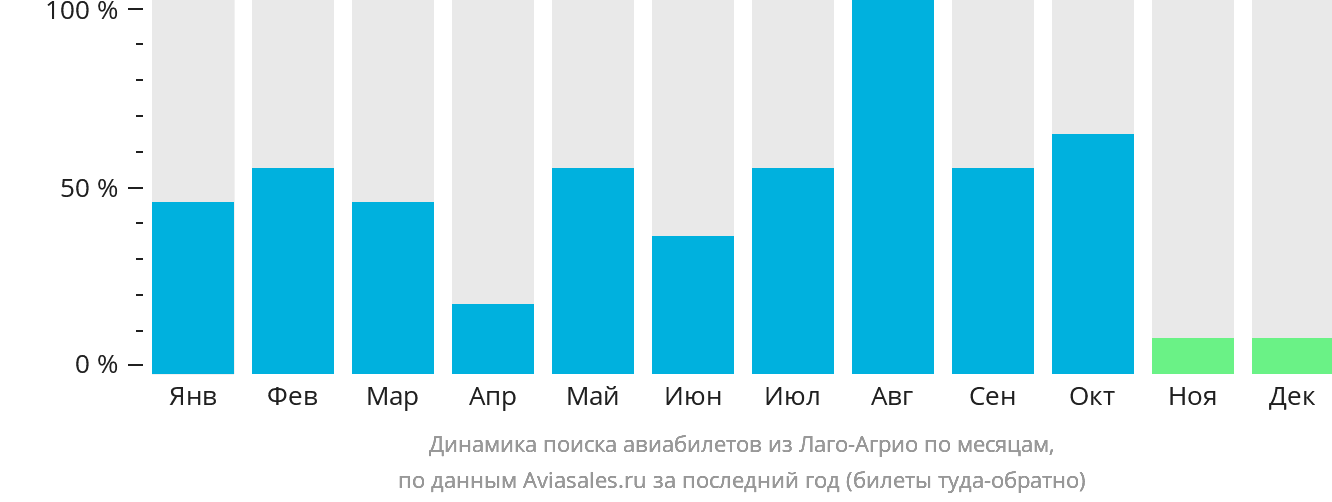 Динамика поиска авиабилетов из Лаго-Агрио по месяцам