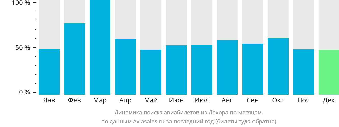 Динамика поиска авиабилетов из Лахора по месяцам