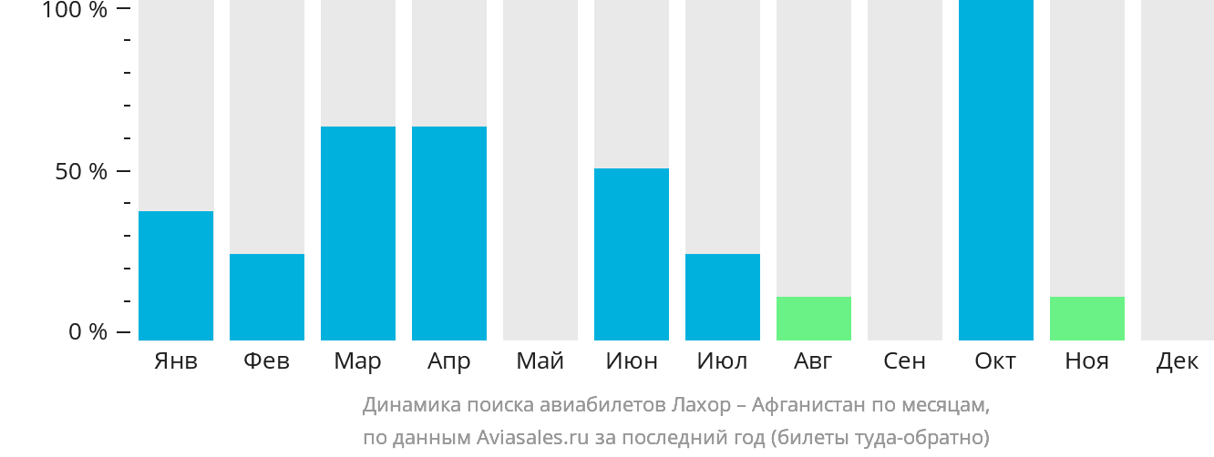 Динамика поиска авиабилетов из Лахора Афганистан по месяцам