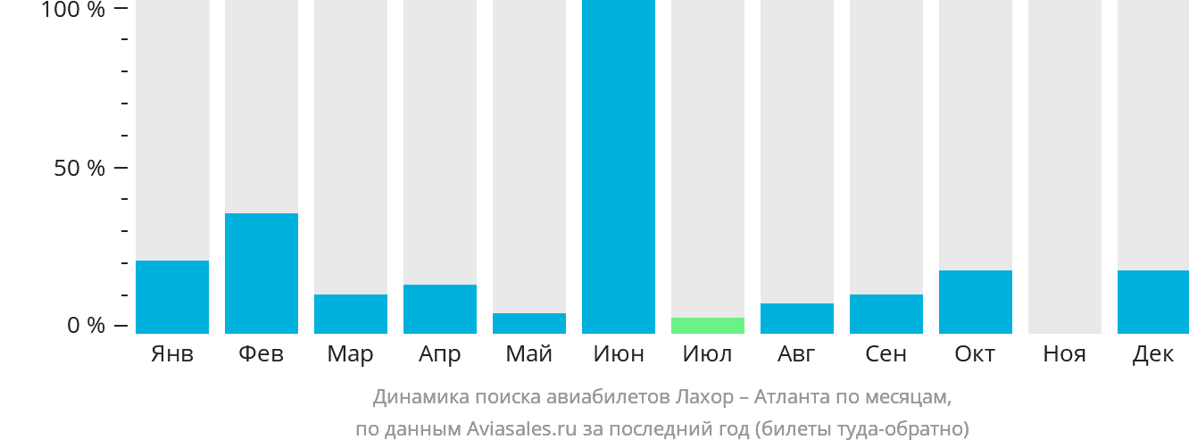 Динамика поиска авиабилетов из Лахора в Атланту по месяцам