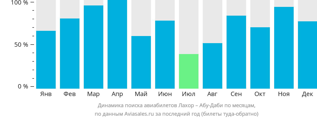 Динамика поиска авиабилетов из Лахора в Абу-Даби по месяцам