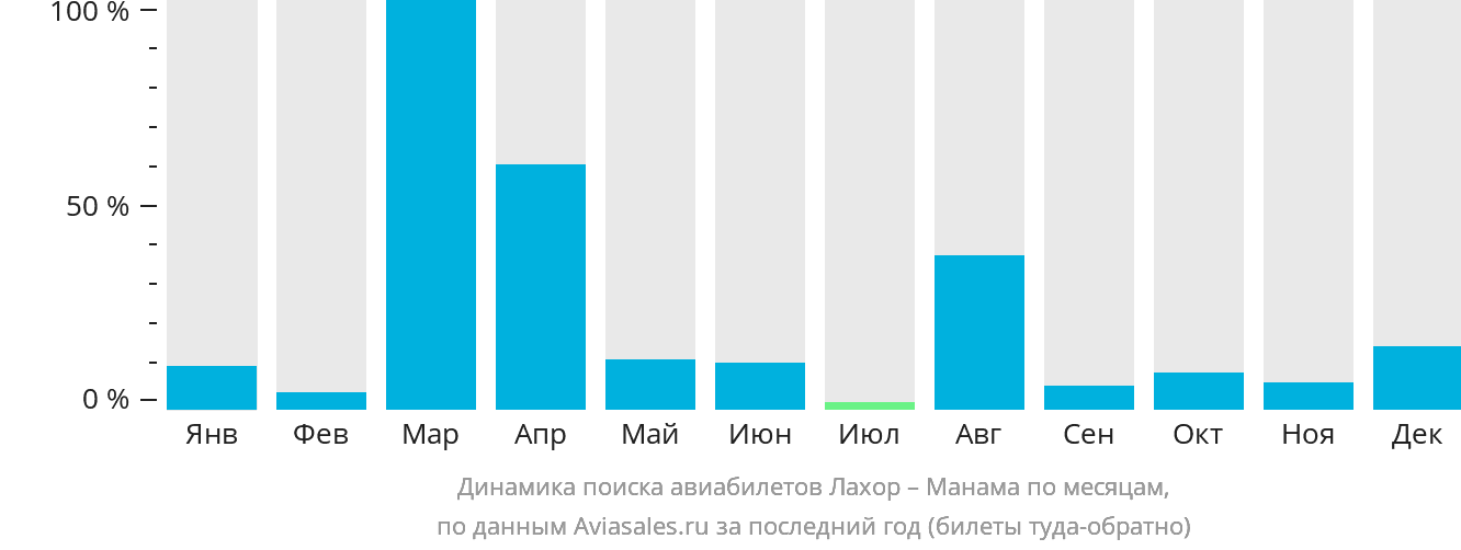 Динамика поиска авиабилетов из Лахора в Манаму по месяцам