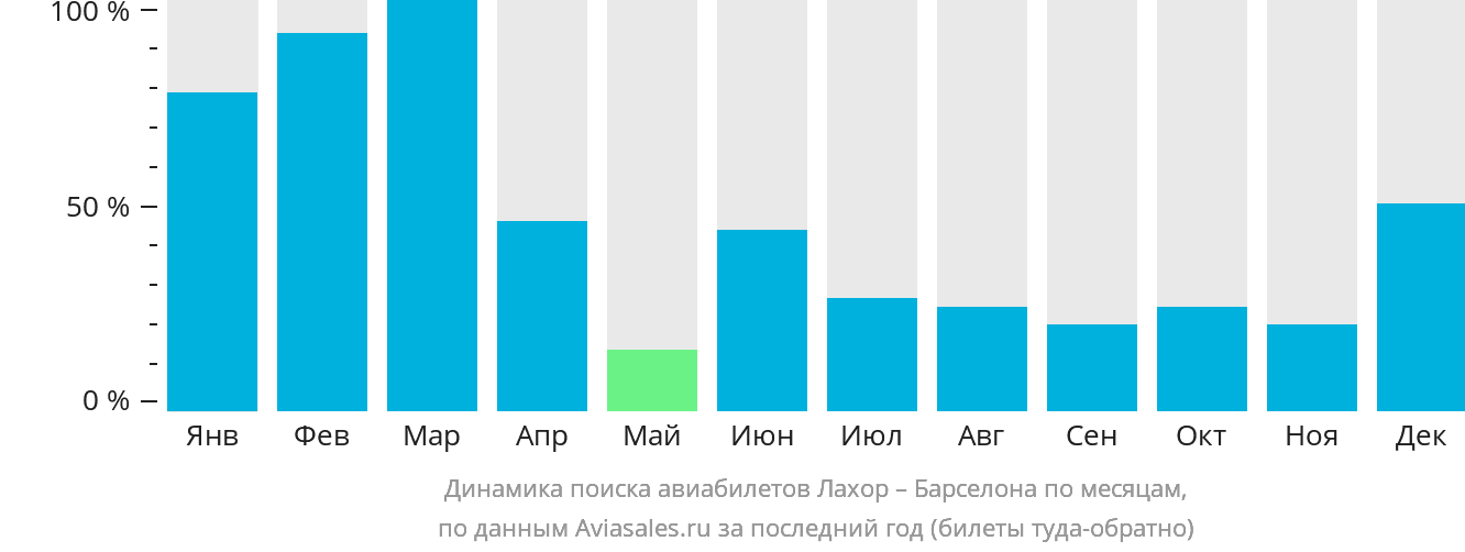 Динамика поиска авиабилетов из Лахора в Барселону по месяцам
