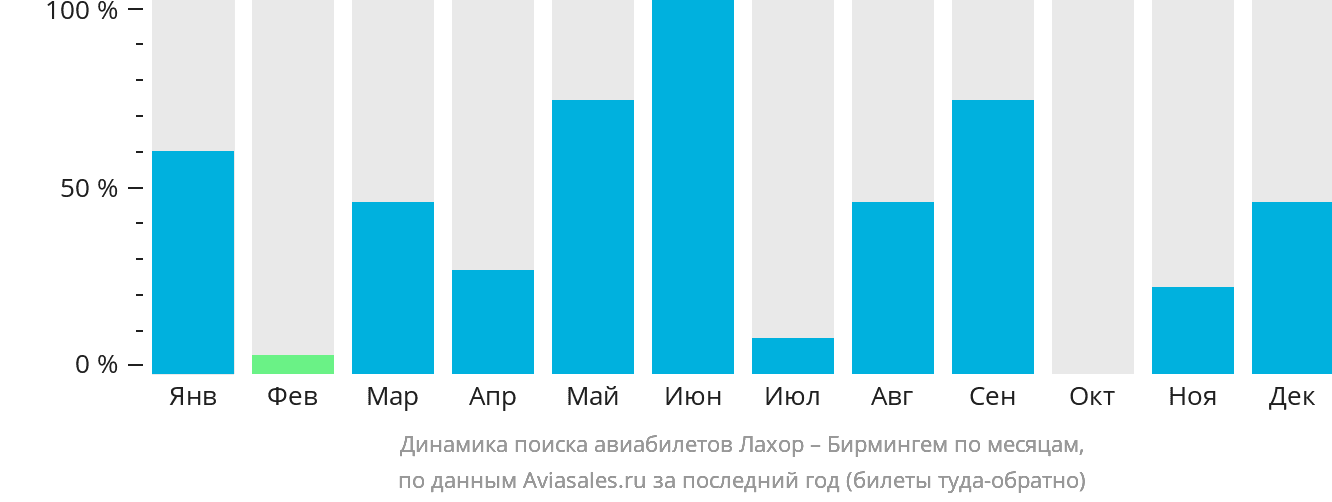 Динамика поиска авиабилетов из Лахора в Бирмингем по месяцам