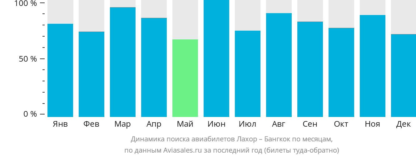 Динамика поиска авиабилетов из Лахора в Бангкок по месяцам