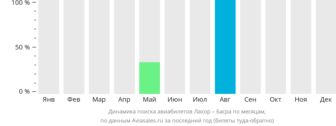 Динамика поиска авиабилетов из Лахора в Басру по месяцам