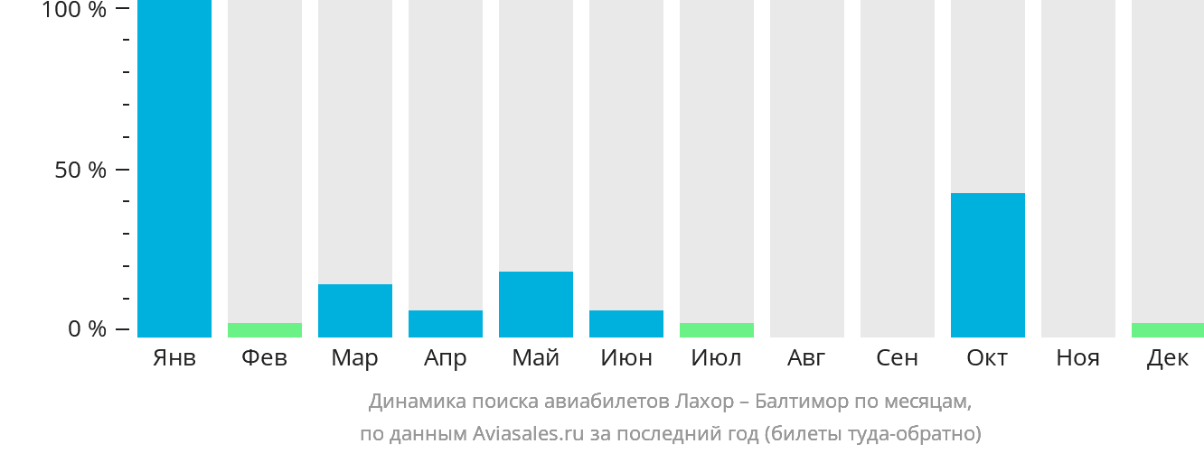 Динамика поиска авиабилетов из Лахора в Балтимор по месяцам