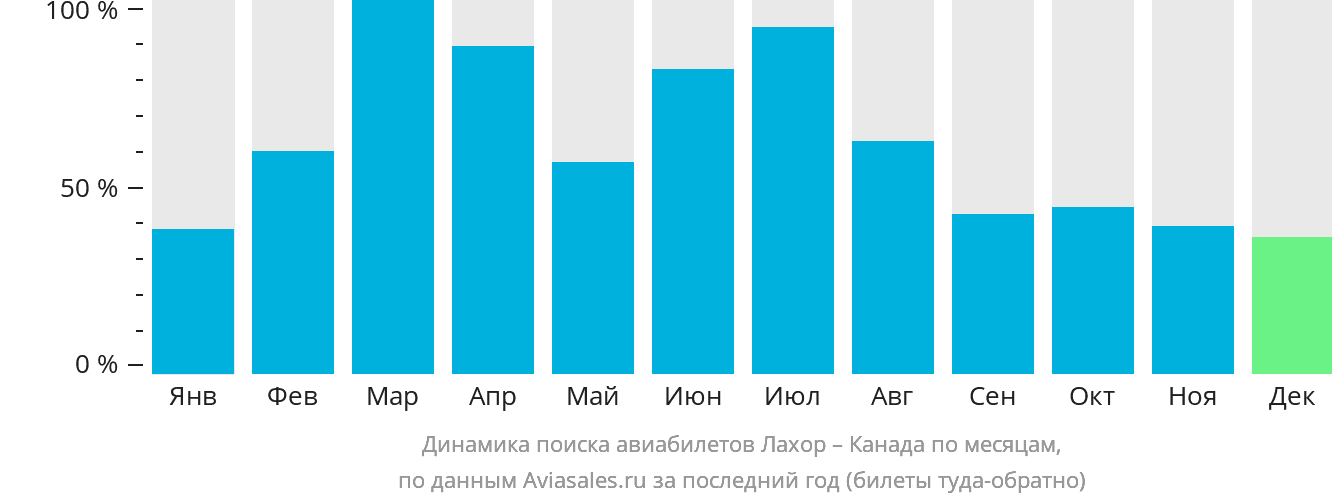 Динамика поиска авиабилетов из Лахора в Канаду по месяцам